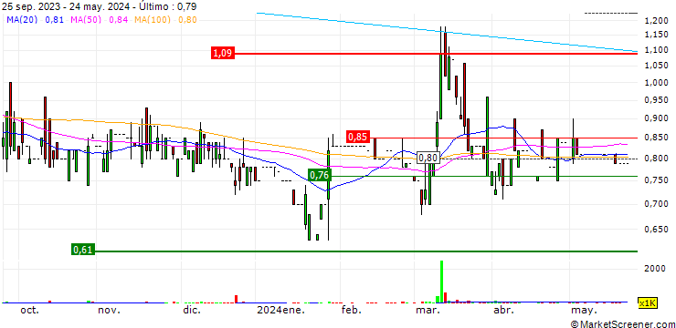 Gráfico Forgame Holdings Limited