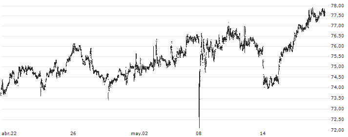 Southwest Gas Holdings, Inc.(SWX) : Gráfico de cotizaciones (5-días)