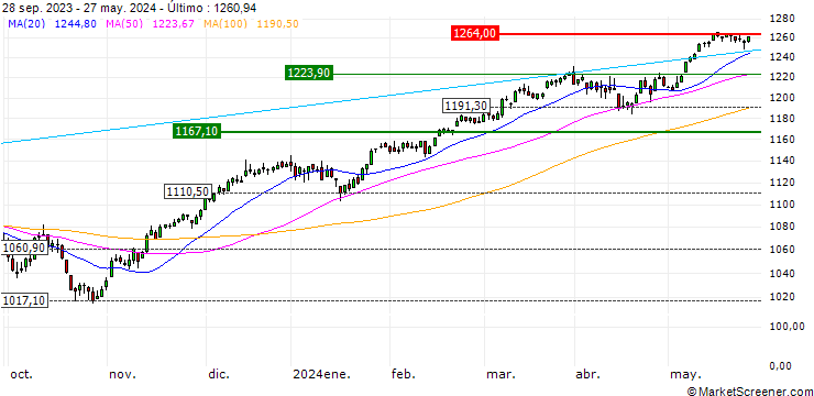 Gráfico OPEN END INDEX-ZERTIFIKAT - STOXX EUROPE 600 NR