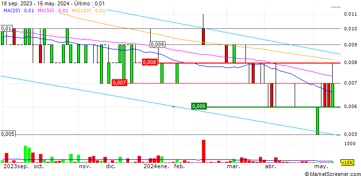 Gráfico AsiaPhos Limited
