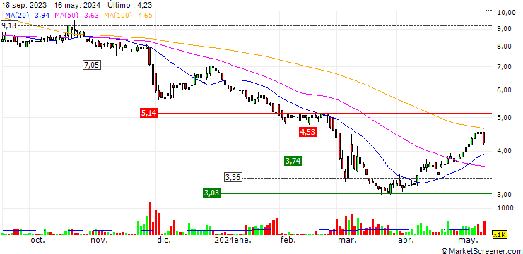 Gráfico OrbusNeich Medical Group Holdings Limited