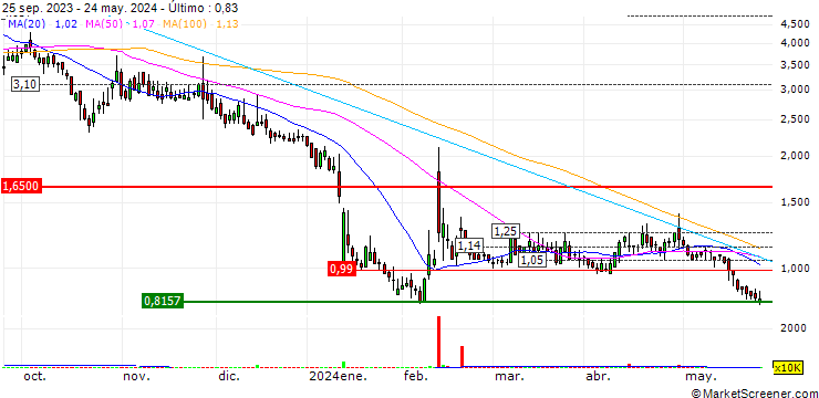 Gráfico VCI Global Limited