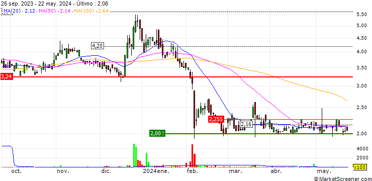 Gráfico CytoMed Therapeutics Limited