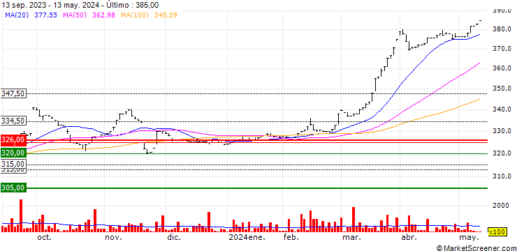 Gráfico MCB Group Limited