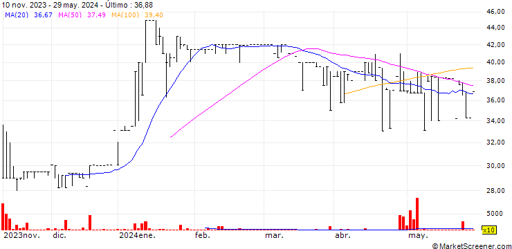 Gráfico A.S. Bryden & Sons Holdings Limited