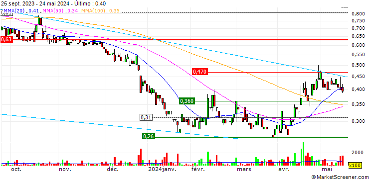 Gráfico European Metals Holdings Limited