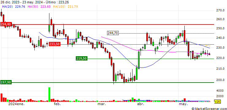Gráfico Muthoot Microfin Limited