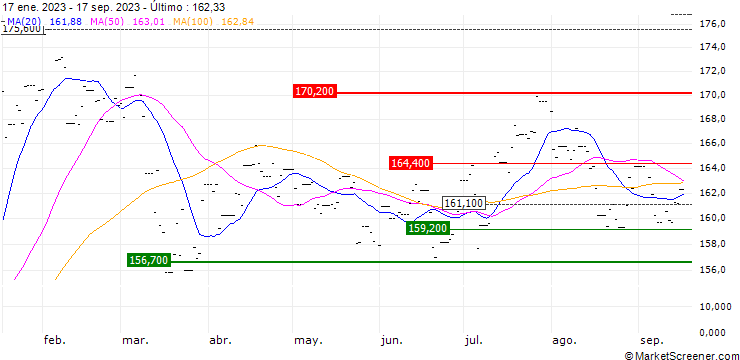 Gráfico Lyxor German Mid-Cap MDAX UCITS ETF - Dist - EUR