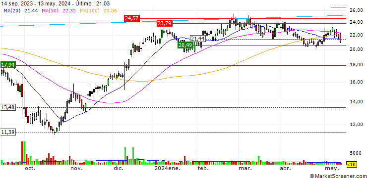 Gráfico Syndax Pharmaceuticals, Inc.
