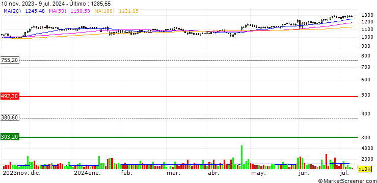 Gráfico Axis Bank Limited