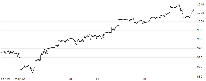 Amundi NASDAQ-100 Daily (2X) Leveraged UCITS ETF - Acc - EUR(LQQ) : Gráfico de cotizaciones (5-días)