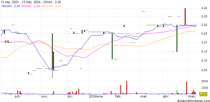 Gráfico Deneb Investments Limited