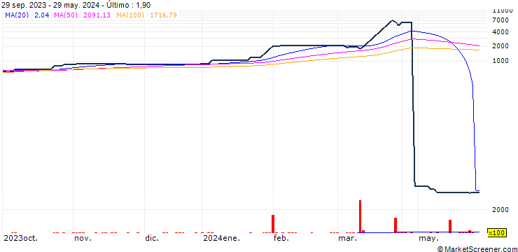 Gráfico ZB Financial Holdings Limited