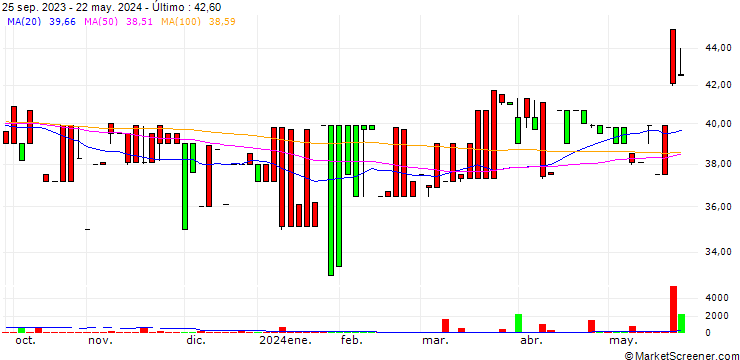 Gráfico Equity Two PLC