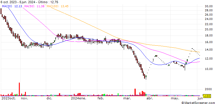 Gráfico IndiaNivesh Limited