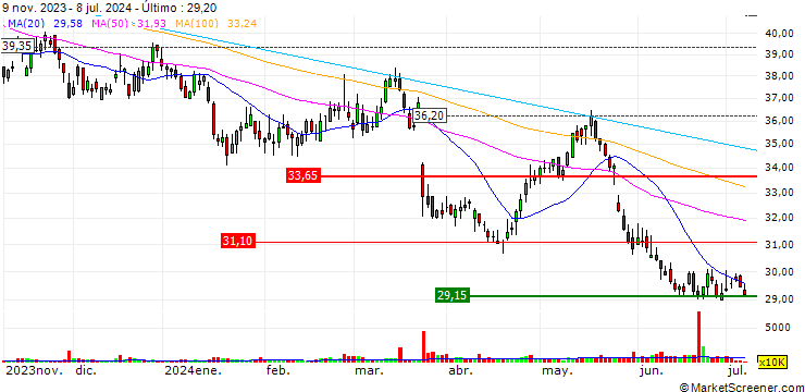 Gráfico CK Asset Holdings Limited