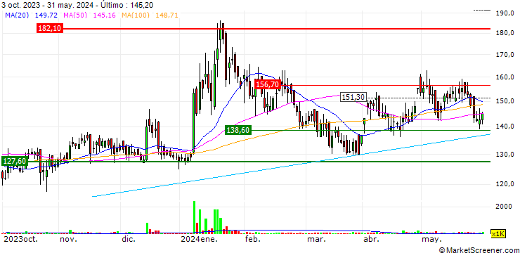 Gráfico Aurum PropTech Limited