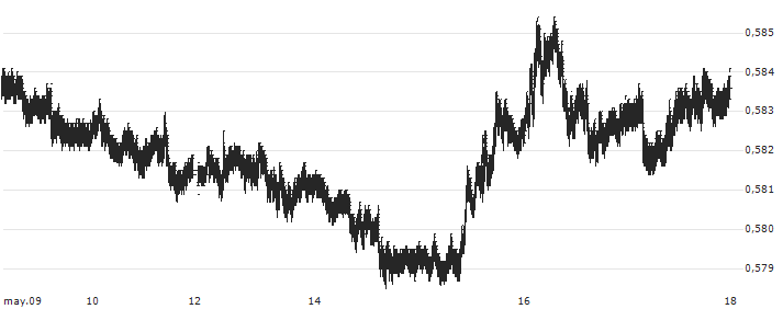 Japanese Yen / Swiss Franc (JPY/CHF) : Gráfico de cotizaciones (5-días)