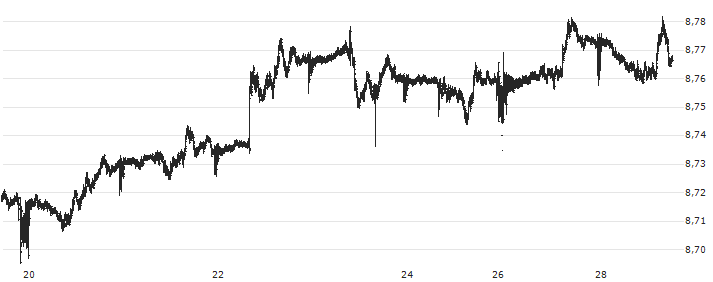 British Pound / Danish Krone (GBP/DKK) : Gráfico de cotizaciones (5-días)