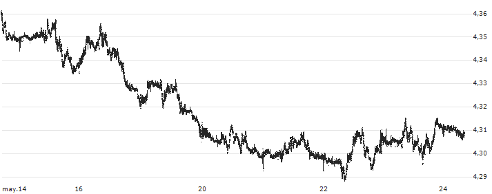 Swiss Franc / Polish Zloty New (CHF/PLN) : Gráfico de cotizaciones (5-días)