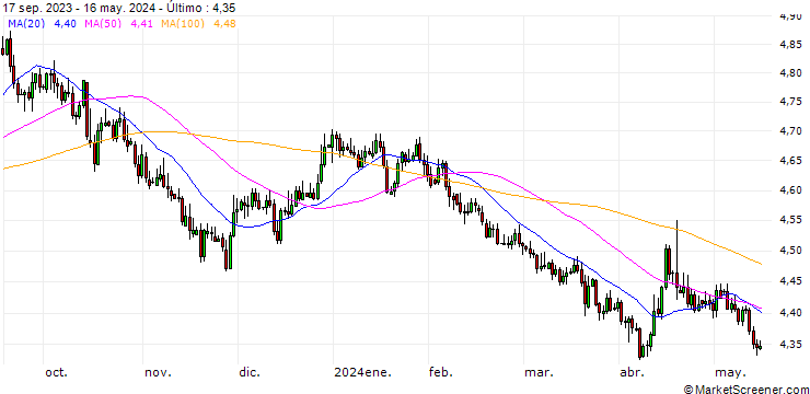 Gráfico Swiss Franc / Polish Zloty New (CHF/PLN)
