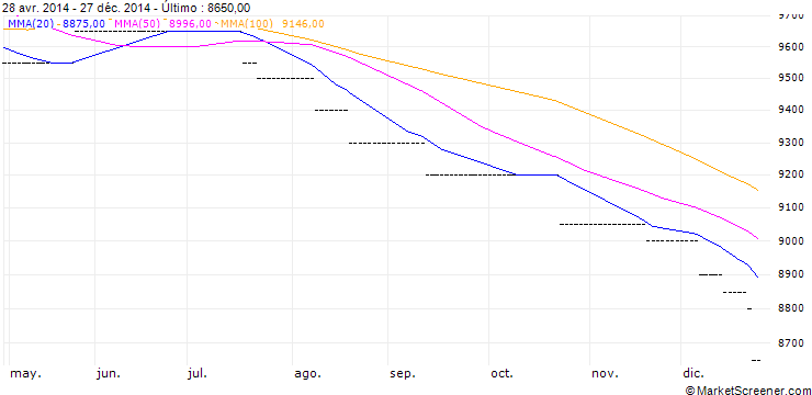 Gráfico Antimon 99,65% ($/t) NY
