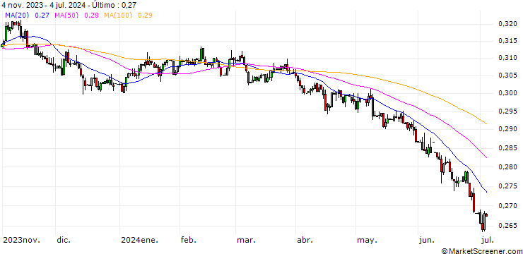 Gráfico Brazilian Real / Australian Dollar (BRL/AUD)