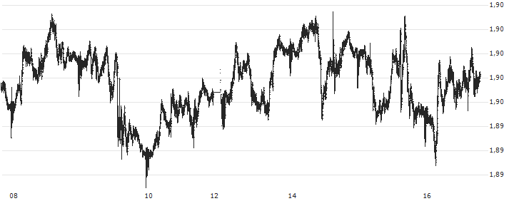 British Pound / Australian Dollar (GBP/AUD) : Gráfico de cotizaciones (5-días)