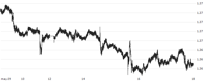 US Dollar / Canadian Dollar (USD/CAD) : Gráfico de cotizaciones (5-días)