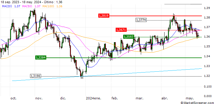 Gráfico TURBO UNLIMITED SHORT- OPTIONSSCHEIN OHNE STOPP-LOSS-LEVEL - USD/CAD