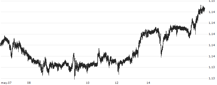 British Pound / Swiss Franc (GBP/CHF)(GBPCHF) : Gráfico de cotizaciones (5-días)