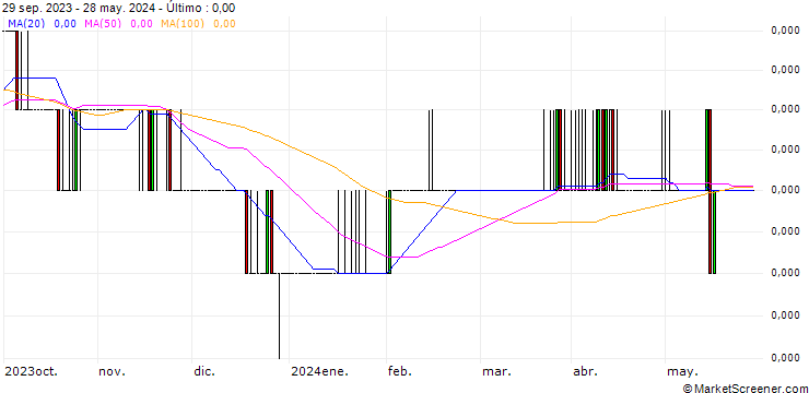Gráfico Vietnamese Dong / Swiss Franc (VND/CHF)