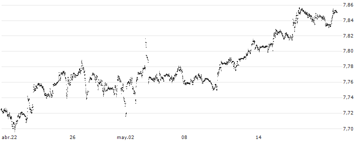 Euro / Chinese Yuan Renminbi (EUR/CNY) : Gráfico de cotizaciones (5-días)