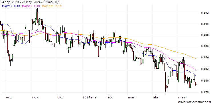 Gráfico Brazilian Real / Euro (BRL/EUR)