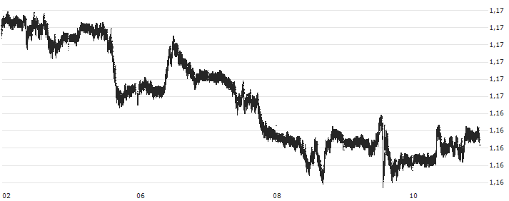 British Pound / Euro (GBP/EUR) : Gráfico de cotizaciones (5-días)