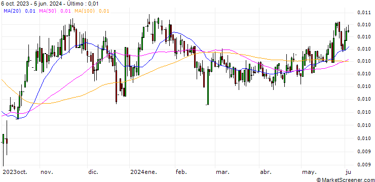 Gráfico Russian Rouble / Euro (RUB/EUR)