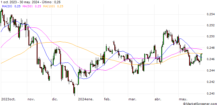 Gráfico Saudi Riyal / Euro (SAR/EUR)