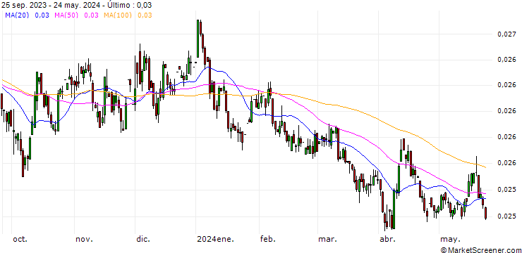 Gráfico Thai Baht / Euro (THB/EUR)