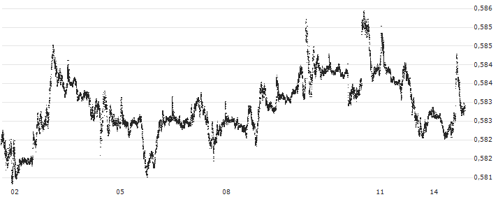 Canadian Dollar / British Pound (CAD/GBP) : Gráfico de cotizaciones (5-días)