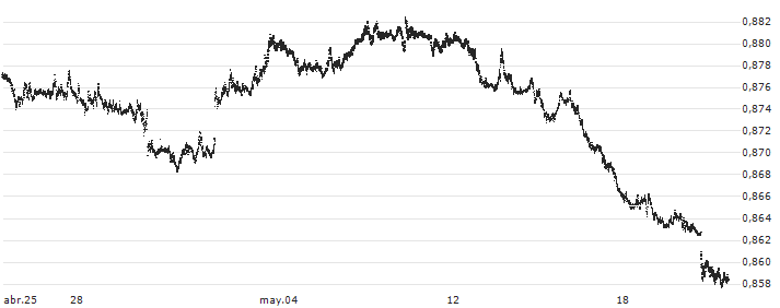 Swiss Franc / British Pound (CHF/GBP) : Gráfico de cotizaciones (5-días)