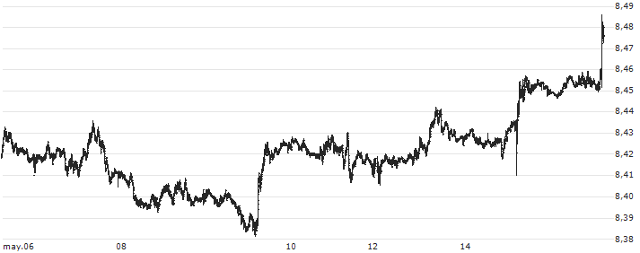 Euro / Hongkong-Dollar (EUR/HKD) : Gráfico de cotizaciones (5-días)