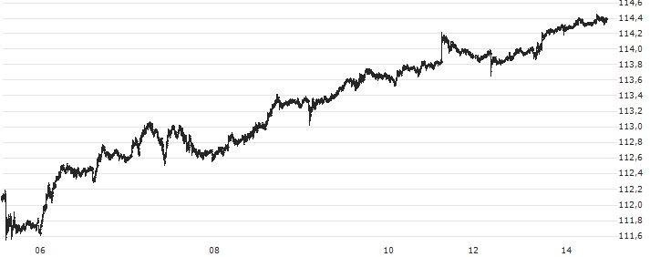 Canadian Dollar / Japanese Yen (CAD/JPY) : Gráfico de cotizaciones (5-días)