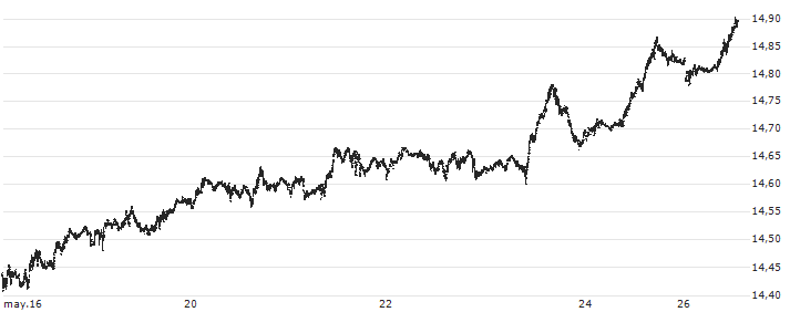 Norwegian Kroner / Japanese Yen (NOK/JPY) : Gráfico de cotizaciones (5-días)
