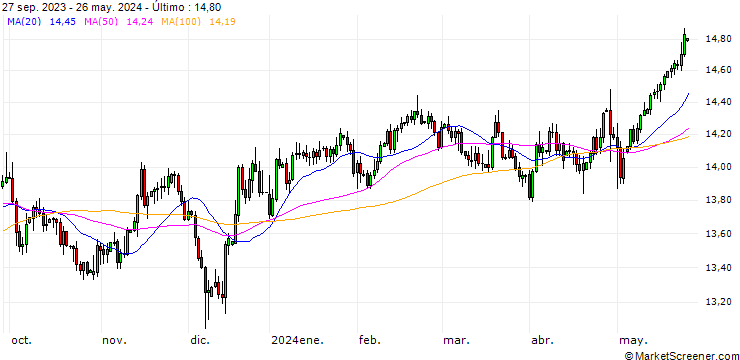 Gráfico Norwegian Kroner / Japanese Yen (NOK/JPY)