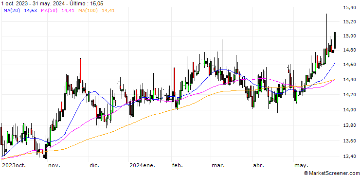 Gráfico Swedish Krona / Japanese Yen (SEK/JPY)