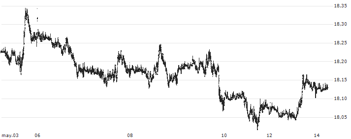 Euro / Mexican Peso (EUR/MXN) : Gráfico de cotizaciones (5-días)
