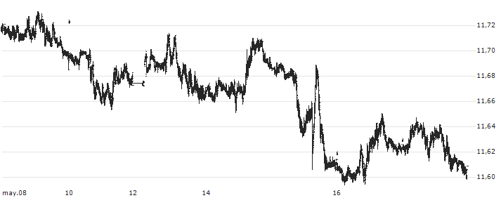 Euro / Norwegian Kroner (EUR/NOK) : Gráfico de cotizaciones (5-días)