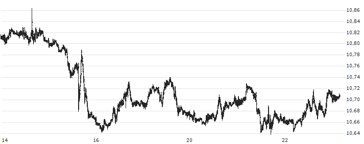 US Dollar / Norwegian Kroner (USD/NOK) : Gráfico de cotizaciones (5-días)