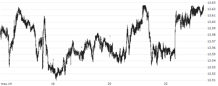 British Pound / Norwegian Kroner (GBP/NOK) : Gráfico de cotizaciones (5-días)