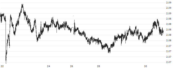 British Pound / New Zealand Dollar (GBP/NZD) : Gráfico de cotizaciones (5-días)